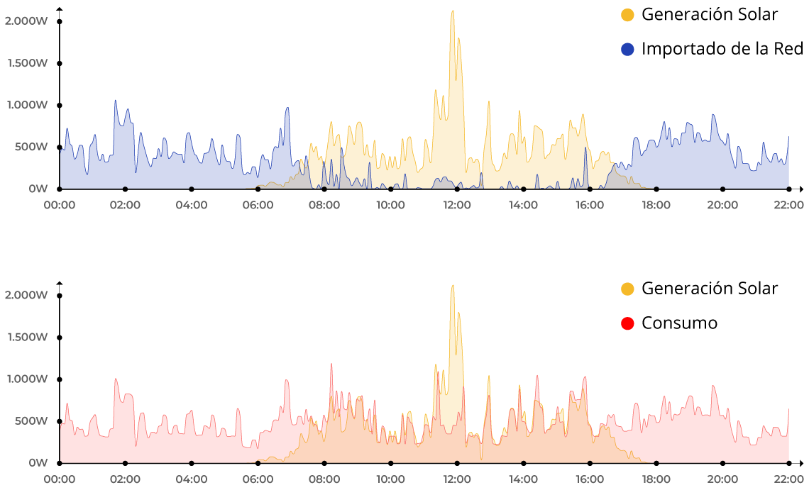 Gráfico de consumo y generación de energía
