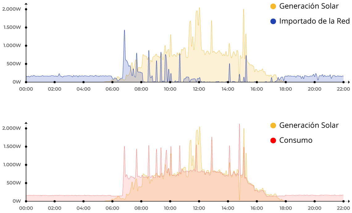 Gráfico de consumo y generación de energía