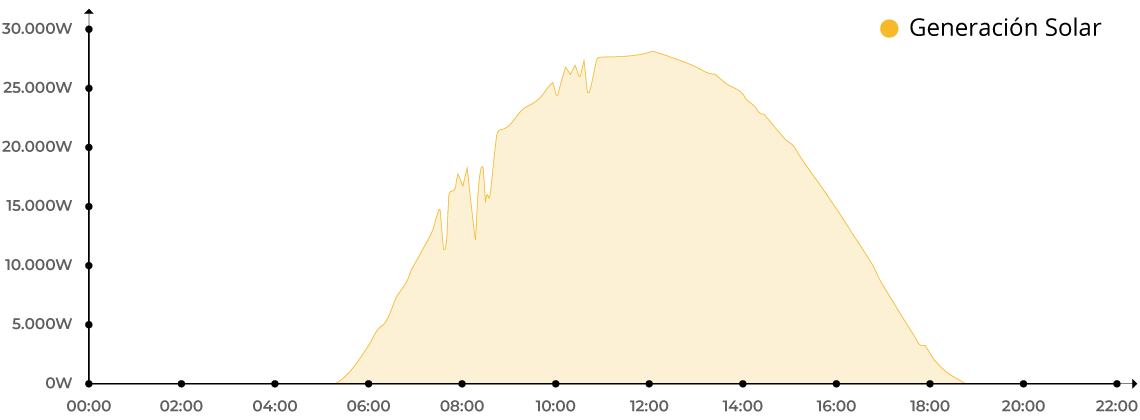 Gráfico de consumo y generación de energía