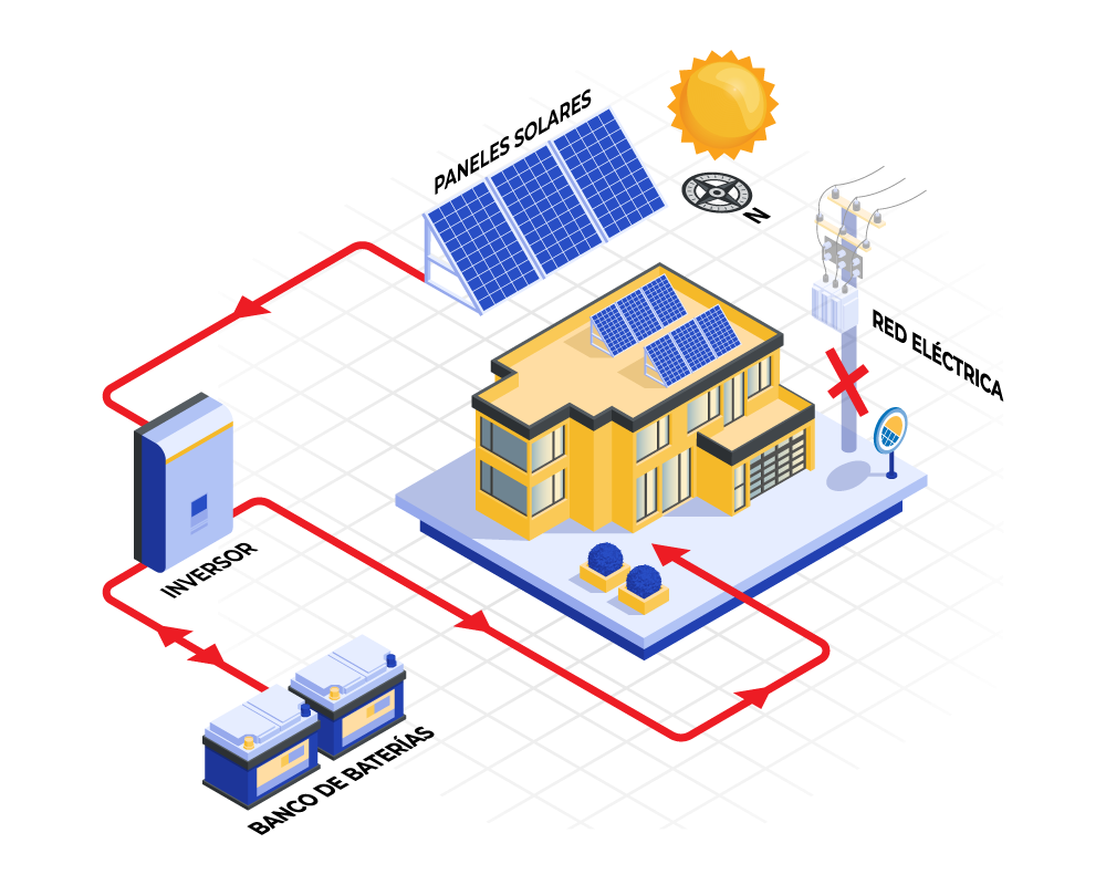 Esquema de composición y funcionamiento de un sistema fotovoltaico Off-grid