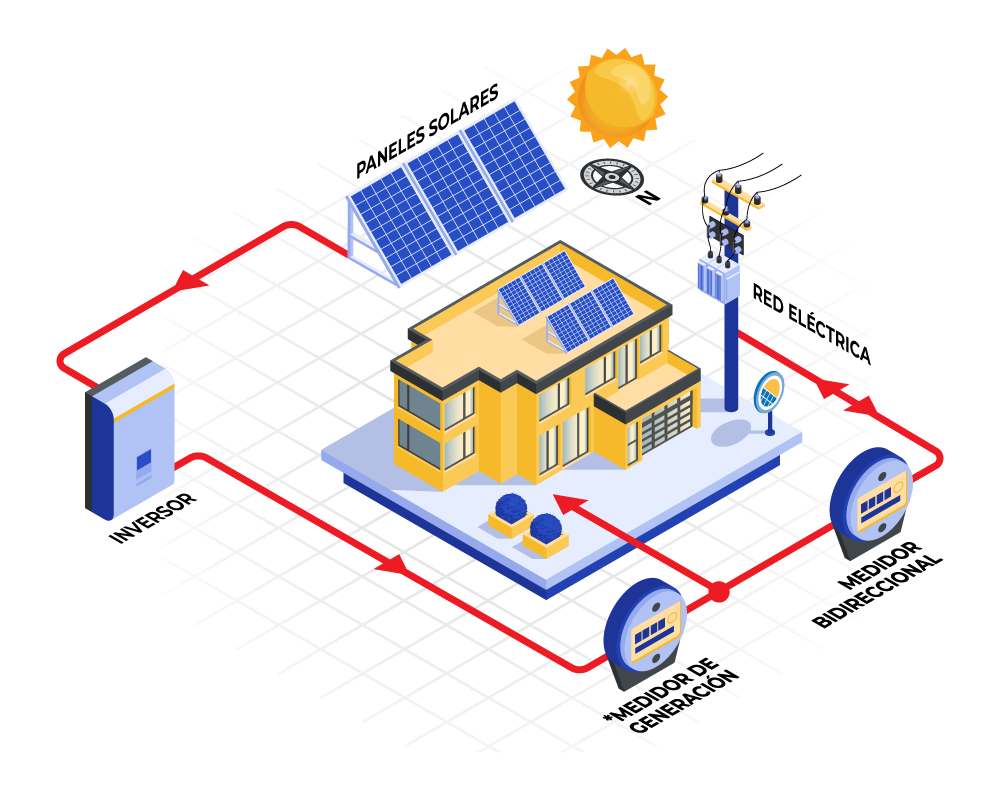 Esquema de composición y funcionamiento de un sistema fotovoltaico On-grid